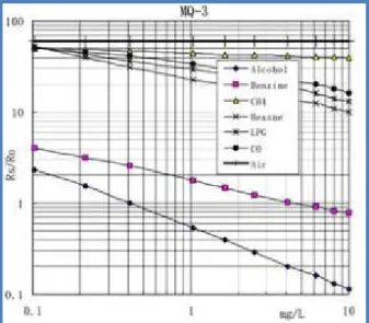 Fig. 26 Características de Sensibilidad del Sensor MQ3  Fuente: Hanwei Eletronics Co.,Ltd., 2014 