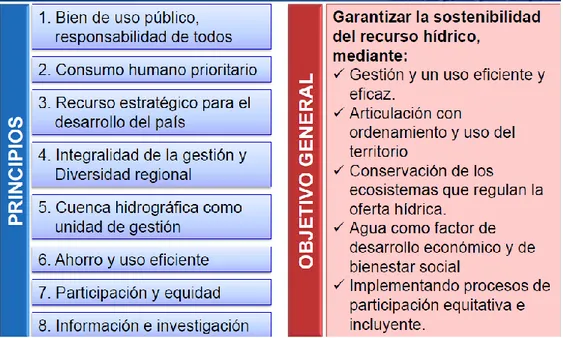 Tabla 1. Principios de la politica Nacional de Gestion Integral de Recurso Hidrico 