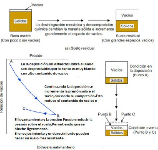 Figura 3. Proceso de formación y densidad de los suelos residuales y sedimentarios  Fuente: Wesley, (2009)