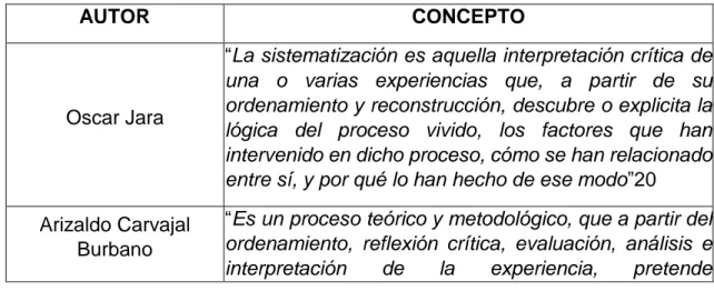 Tabla 2. Conceptos de sistematización