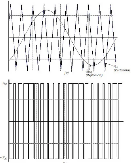 Figura 11: Modulación por anchura de impulsos bipolar. (a) Señales  instantáneas. (b) La salida de voltaje 