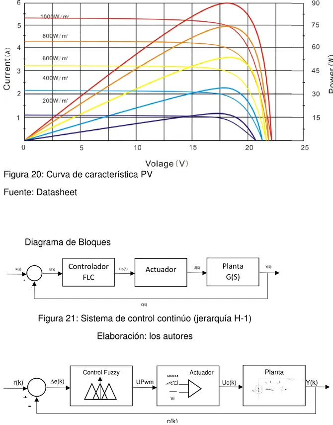 Figura 20: Curva de característica PV   Fuente: Datasheet  Diagrama de Bloques  Controlador  FLC  Actuador   Planta    G(S)  C(S) + - 