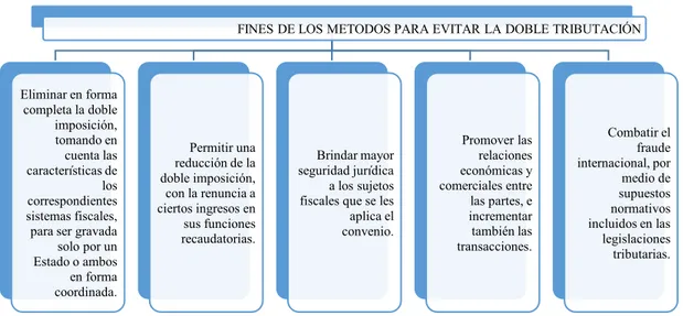 Figura N° 1: Fines de los métodos para evitar la doble tributación  Fuente: Díaz de Bernal (2002) 