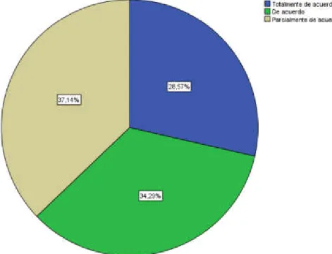 Gráfico N° 17: Pregunta 17. La reinversión de utilidades de las multinacionales se  ve limitada por la doble tributación