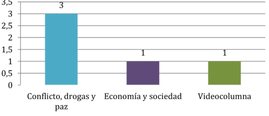 Figura 7. Secciones con publicaciones sobre asesinatos de líderes sociales en LSV. Elaboración propia