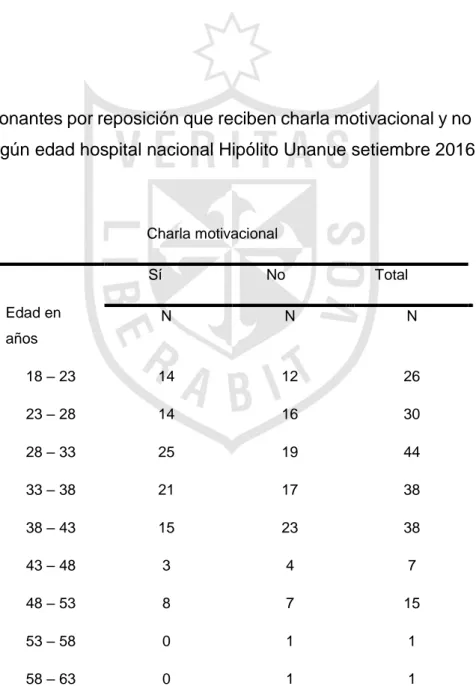 Tabla 2. Donantes por reposición que reciben charla motivacional y no la reciben  según edad hospital nacional Hipólito Unanue setiembre 2016   