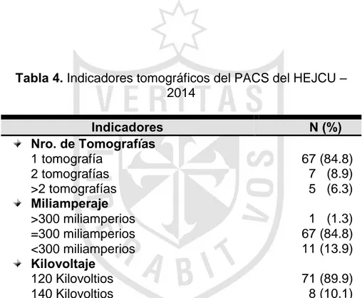 Tabla 4. Indicadores tomográficos del PACS del HEJCU –  2014  Indicadores            N (%)  Nro