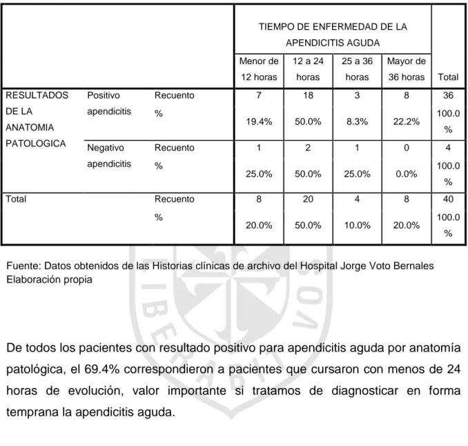 TABLA Nº 08. RESULTADO DE LA ANATOMIA PATOLOGICA SEGÚN EL TIEMPO DE  ENFERMEDAD DE LA APENDICITIS AGUDA 