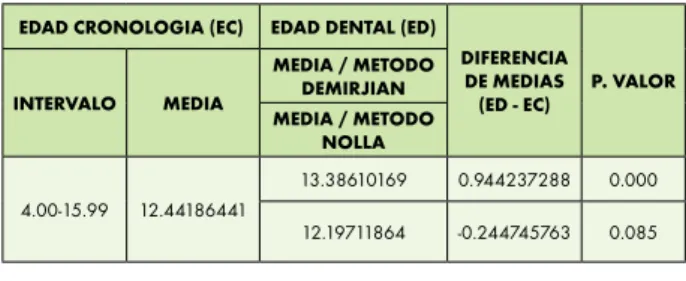 Figura 6. Distribución de frecuencia de la edad cronológica,  edad dental según Nolla y Demirjian, para la muestra de estudio.