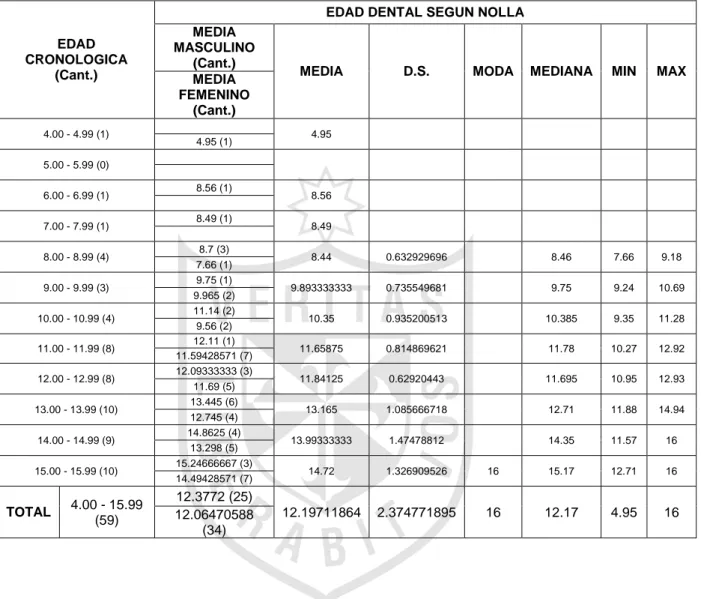 TABLA 4: Media, desviación estándar, moda, mediana, mínimo y máximo de la  edad dental según el método Nolla para la muestra de estudio