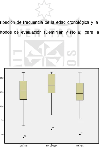 GRÁFICO  2: Distribución de frecuencia de la edad cronológica y la edad dental,  según ambos métodos de evaluación (Demirjian y Nolla), para la muestra de  estudio