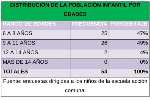 Tabla 1. Distribución de la Población Infantil Por Edades    