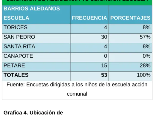 Tabla 3. Ubicación de  Residencia Vs Ubicación  Escuela  