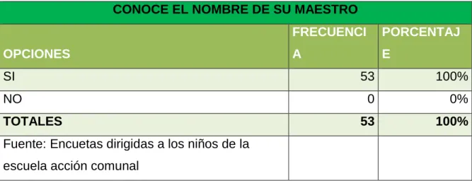 Tabla 3. Conoce el Nombre de su  Maestro 