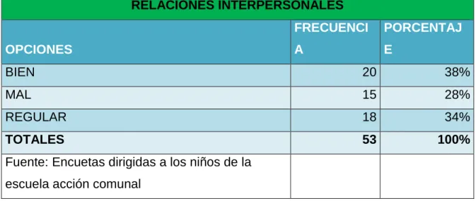 Tabla 8. Relaciones Interpersonales 