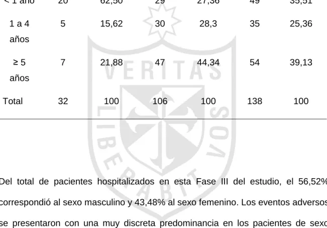 Tabla 6: Distribución de los pacientes hospitalizados en la UCIP desde                agosto del 2012 hasta enero del 2013, según edad y presencia                 o no de evento adverso     Edad                 Evento  adverso  presente  Porcentaje  Evento