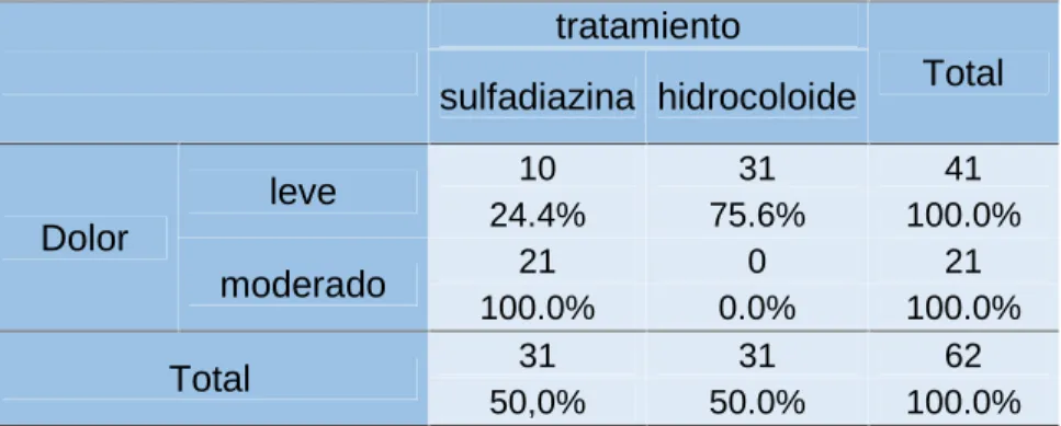Tabla 5: Comparación del grado de dolor según tipo de tratamiento tratamiento Total sulfadiazina hidrocoloide Dolor leve 10 31 4124.4%75.6% 100.0% moderado 21 0 21 100.0% 0.0% 100.0% Total 31 31 62 50,0% 50.0% 100.0% X2 = 31.75 , p &lt; 0.001 OR = 0.24; IC