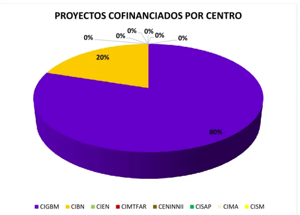 Gráfico 4: Proyectos cofinanciados según el Centro de Investigación 