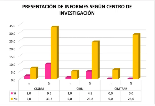 Tabla 6: Puntualidad de la presentación de informes 