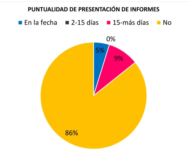 Gráfico 6: Puntualidad de presentación de informes 