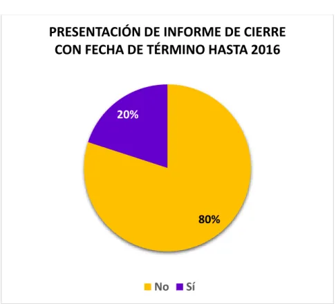 Gráfico 6: Presentación de informes de cierre 