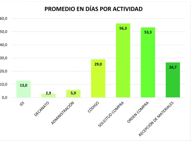 Tabla 9: Tiempo en días por tipo de actividad 