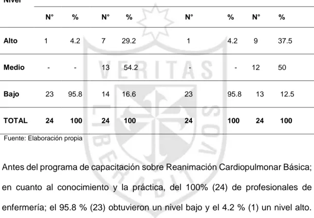 Tabla  1.  Efectividad  del  Programa  de  Capacitación  sobre  Reanimación  Cardiopulmonar  Básica  (RCP)  en  el  nivel  de  conocimiento  y  práctica  del  profesional de enfermería del servicio de emergencia