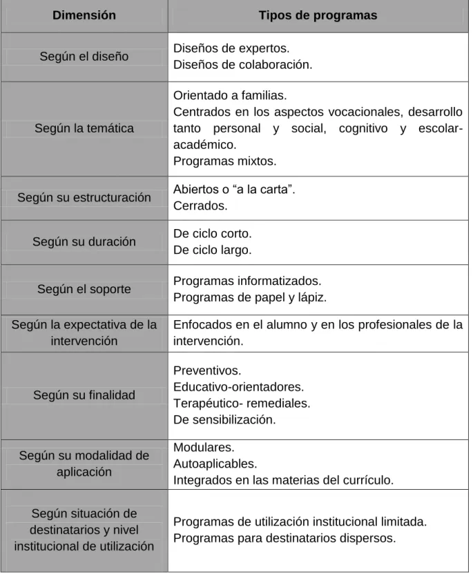 Tabla 4. Ejemplos de tipos de programas (Álvarez Rojo y Hernández, 1998) 41 