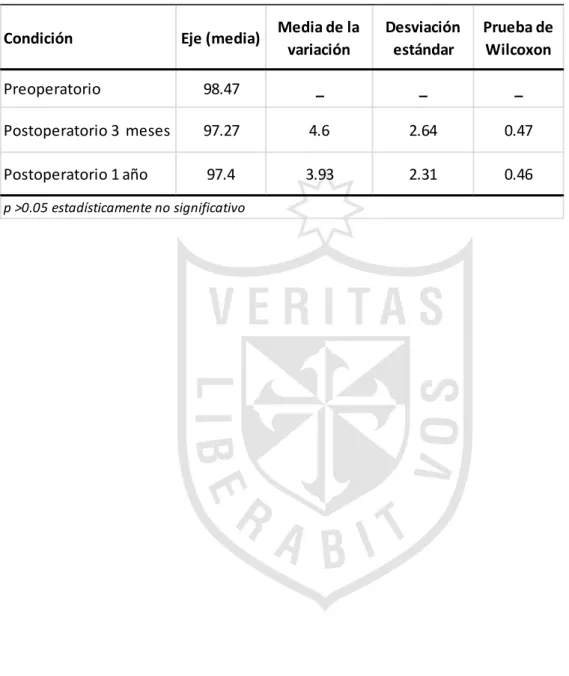 Tabla 4. Variaciones en el eje del cilindro  corneal de pacientes con ectasia corneal  post-LASIK  tratados  con  crosslinking    en  el  centro  de  cirugía  refractiva  Exilaser  desde enero de 2012 a junio de 2014 