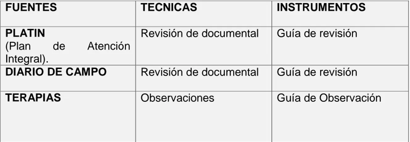 Tabla No. 1 Fuente, Técnicas e Instrumentos de Recolección de Informes 