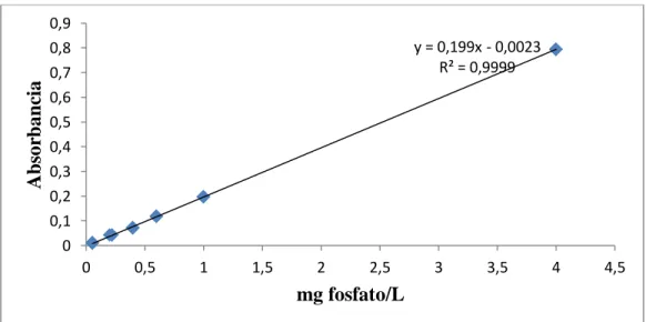 Figura  1.  Gráfico  de  linealidad  para  la  determinación  de  fosfato  por  el  método  del  ácido  ascórbico