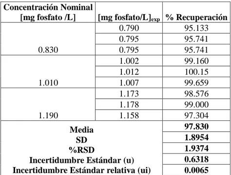 Tabla 2. Porcentaje de recuperación del  método para  la determinación de  fosfato en agua  potable