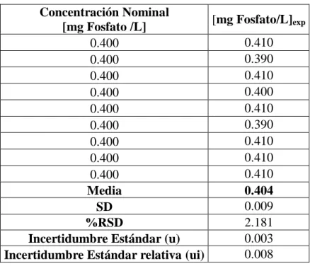 Tabla 3. Resultado de la repetibilidad del método  Concentración Nominal 