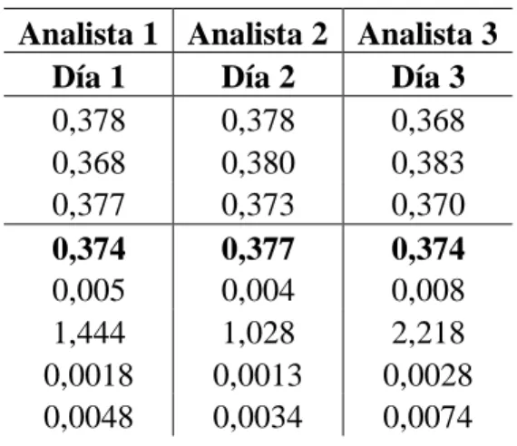 Tabla 4. Resultados de ensayo de precisión intermedia 