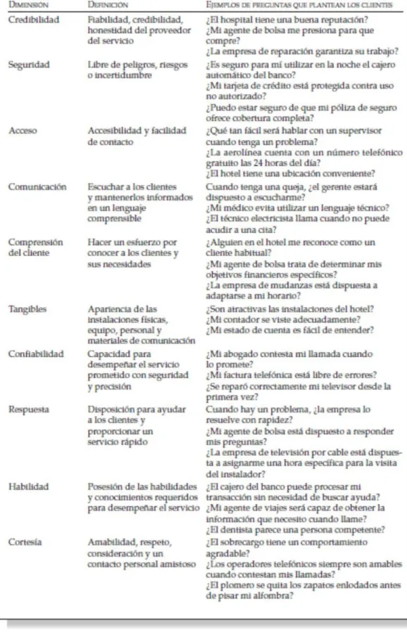 Figura 1. Criterios de evaluación de la calidad del servicio Fuente. Zeithaml, Berry &amp; Parasuraman (1990) 