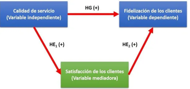 Figura 4. Representación gráfica de las variables de estudio  Fuente y elaboración propia 
