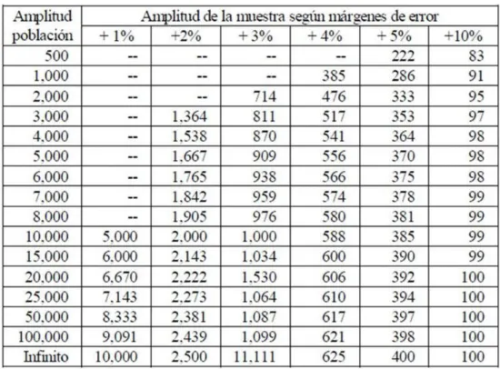 Figura 5. Cálculo del tamaño de la muestra según el margen de error  Fuente. Arkin &amp; Colton (1965) 