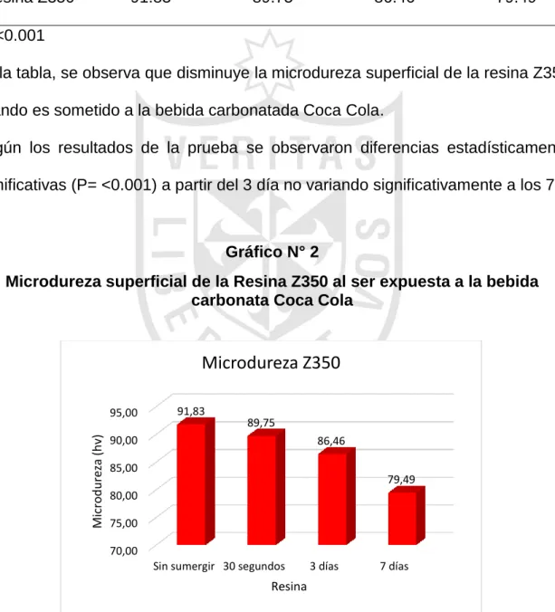 Gráfico N° 2 