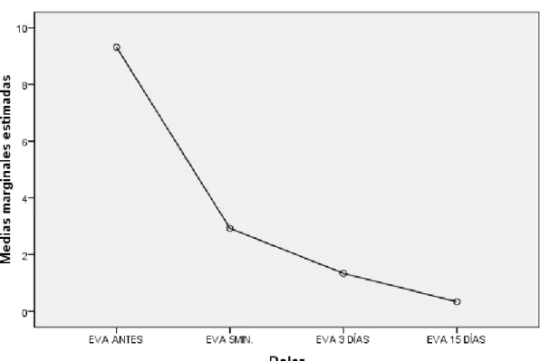 Gráfico  1.  Medias  aritméticas  según  la  evaluación  EVA  de  pacientes  con  sensibilidad 