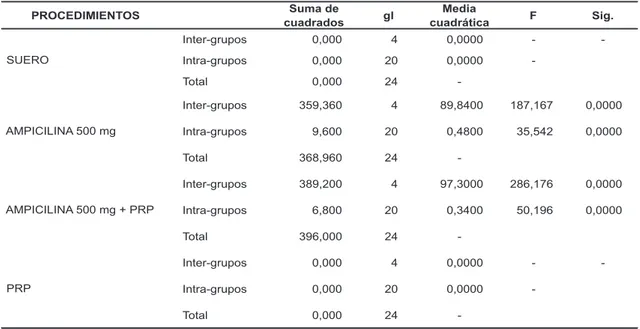 Tabla 5: ANOVA para determinar la diferencia en el efecto bactericida entre los  diferentes agentes evaluados.