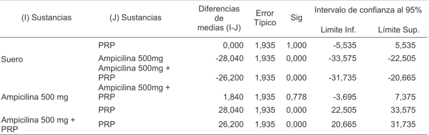 Tabla 8: prueba de Tukey  para determinar la diferencia en el efecto bactericida de los  diferentes agentes evaluados.