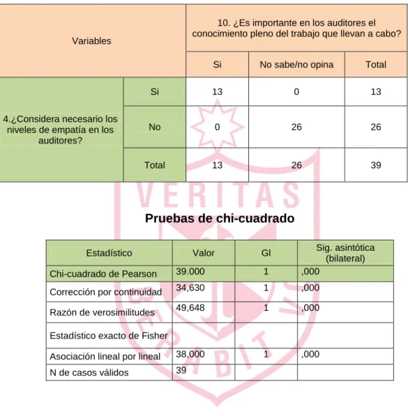 Tabla de contingencia Nº 04 