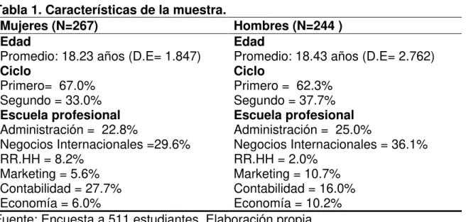 Tabla 1. Características de la muestra. 