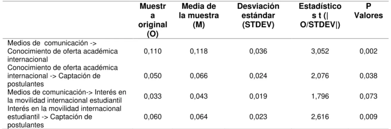 Tabla 4: Comparación de parámetros entre muestra y población 