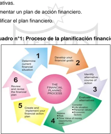 Cuadro n°1: Proceso de la planificación financiera 