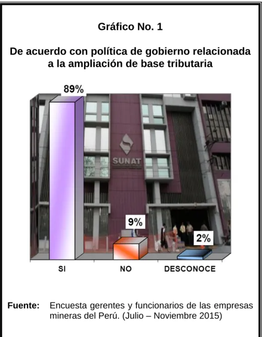Gráfico No. 1 