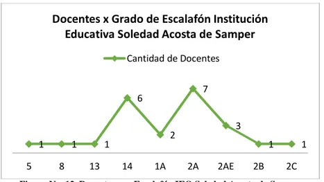 Figura No. 12. Docentes por Escalafón IEO Soledad Acosta de Samper