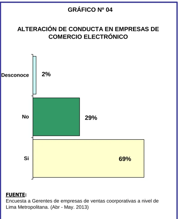 GRÁFICO Nº 04 29%2% 69%SiNoDesconoce