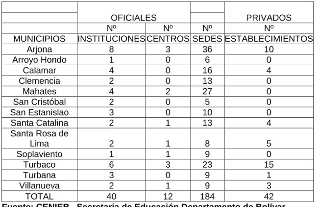 Tabla 1. Instituciones del Norte de Bolívar 