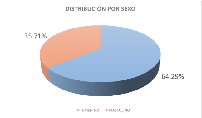 Figura 2  Distribución de la población por sexo 